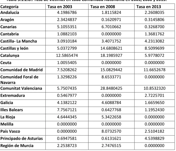 Tabla 3.1.2.8.: Tasa de víctimas en cada Comunidad Autónoma en 2003, 2008 y 2013. 