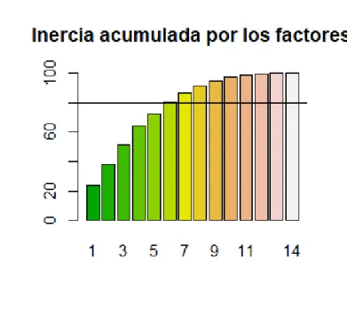 Gráfico 3.2.1.1.2.: Inercia acumulada en cada uno de los factores. 