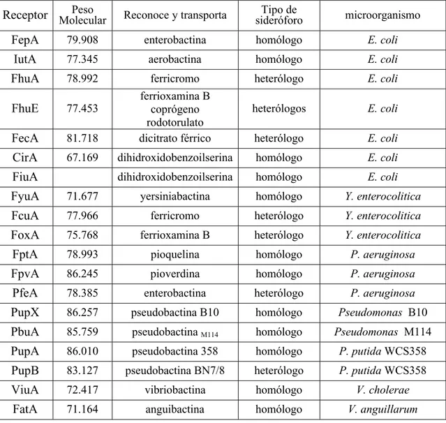 Tabla 1.1. Especificidad de sustrato de diferentes receptores de ferri-sideróforos. Tomado de Van der Helm, 1998.