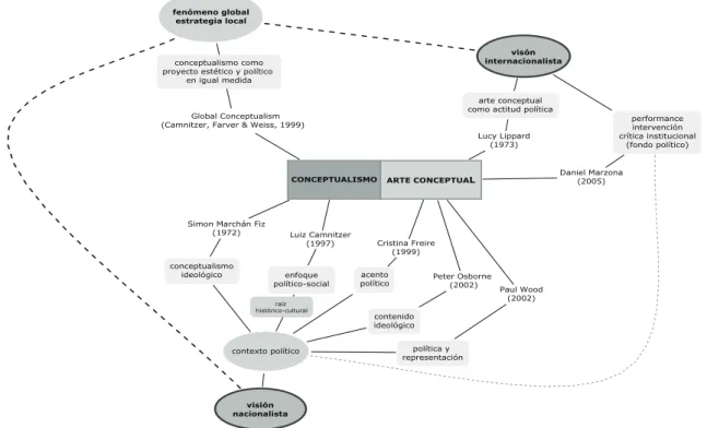 Figura 4 - Mapa conceptual de las perspectivas teóricas de diversos autores acerca del arte conceptual y del  conceptualismo en Latinoamérica.
