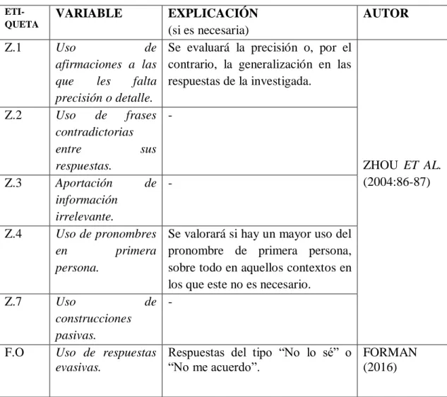 Tabla 3. Mecanismos lingüísticos analizados en el corpus de esta investigación.    ETI-QUETA VARIABLE  EXPLICACIÓN  (si es necesaria)  AUTOR  Z.1  Uso  de  afirmaciones  a  las 