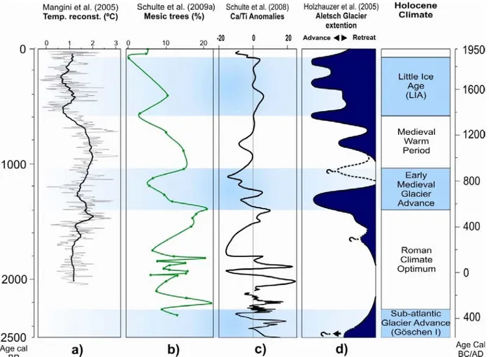 Figura  2.4  –  Evolución  paleoclimática  de  los  Alpes  en  los  últimos  2500  años:  a)  Reconstrucción  de  la  temperatura a partir del análisis de isotopos de oxígeno en estalagmitas de la cueva de Spannagel, Alpes  austriacos (Mangini et al., 2005