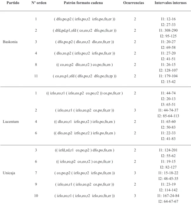 Tabla 6. Partido, nº de orden, formato cadena y características de los patrones temporales detectados.
