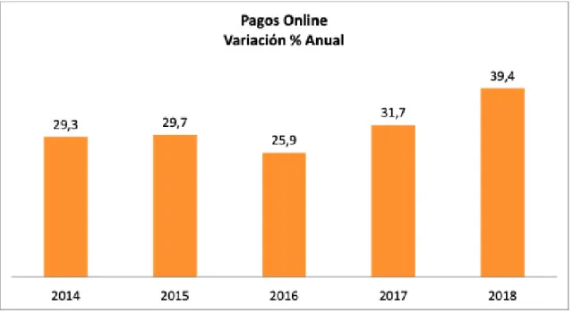 Figura 2: Crecimiento Venta Online.   Fuente: CNC  4