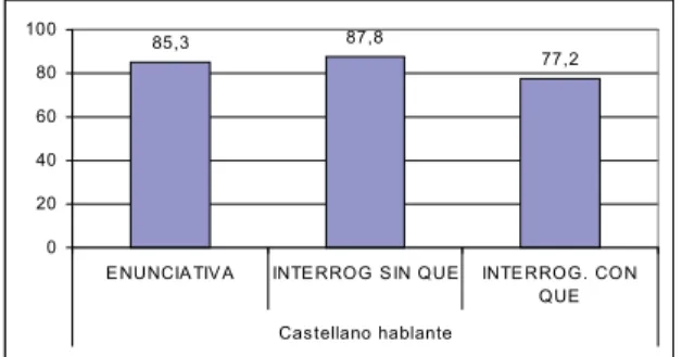 Figura 9. Porcentajes de aciertos de oyentes castellanohablantes por modalidad oracional.