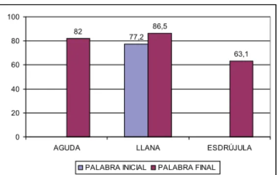 Figura 12.  Porcentajes de aciertos de oyentes castellanohablantes en frases interrogativas «con que» según el acento de la palabra.