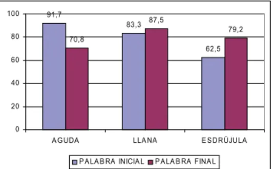 Figura 18. Porcentajes de aciertos en hablantes de lenguas distintas al catalán y al castellano en frases enunciativas.