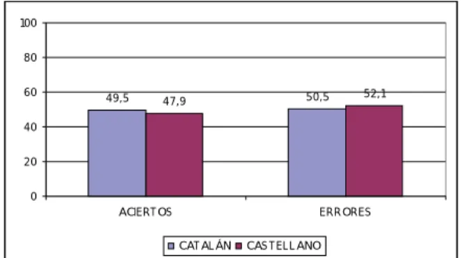 Figura 1. Porcentaje de aciertos y errores según la lengua del estímulo. En relación a la modalidad de las oraciones presentadas, los tres tipos de frases que escucharon los jueces tuvieron los resultados que se reflejan en la figura 2