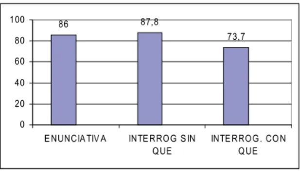 Figura 2.  Porcentajes de aciertos según el tipo de modalidad.