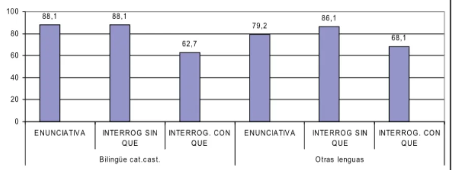 Figura  4.  Porcentaje de aciertos por modalidad en hablantes bilin- bilin-gües y hablantes de otras lenguas distintas al castellano y catalán.