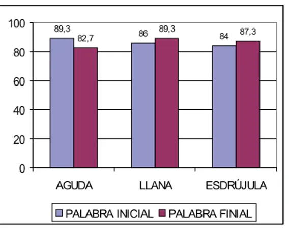 Figura 6. Porcentajes de aciertos de oyentes catalanohablantes en frases enunciativas según el acento de la palabra.