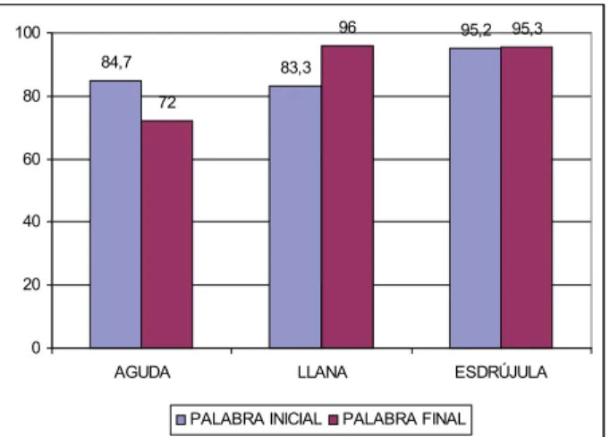Figura 7.  Porcentajes de aciertos de oyentes catalanohablantes en frases interrogativas «sin que» según el acento de la palabra.