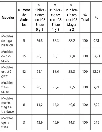 TABLA 9.  Análisis de Regresión lineal JCR-Social vs. Otros índices