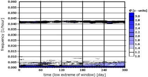 Figura 4.9  Análisis espectral móvil tipificado de la temperatura en la capa superficial