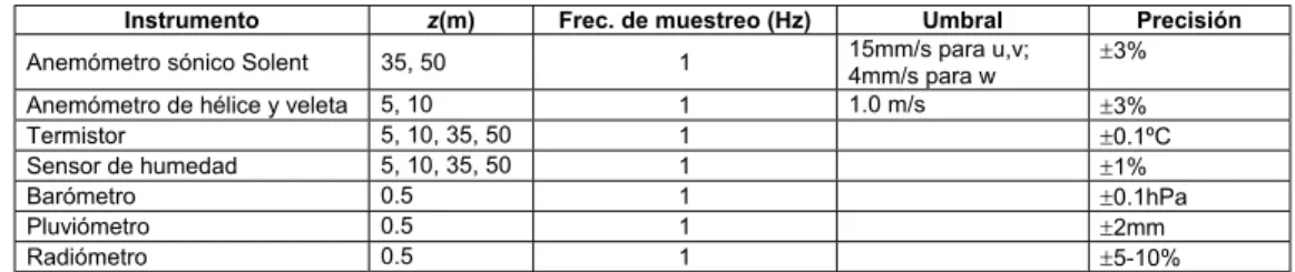 Tabla 4.1 Instrumentación desplegada en la torre meteorológica de 50 metros de Vilaseca