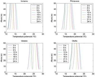 Figura 4.4  Perfiles medio ervalos de 3 horas. La 