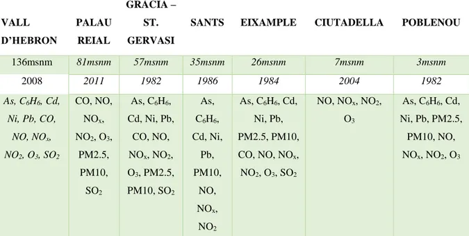 Tabla 9. Información básica y contaminantes analizados de cada estación automática  (Fuente: Elaboración propia)