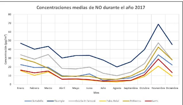 Figura 12. Evolución de los valores medios mensuales del óxido de nitrógeno (NO) en  Barcelona durante el año 2017 (Fuente: elaboración propia)