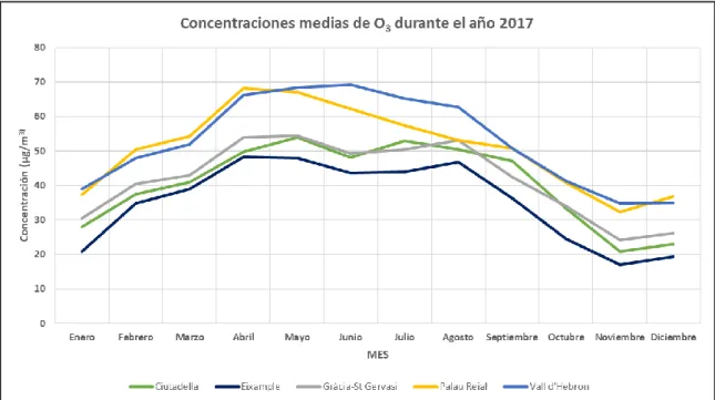 Figura  14.  Evolución  de  los  valores  medios  mensuales  del  ozono  (O 3 )  en  Barcelona 