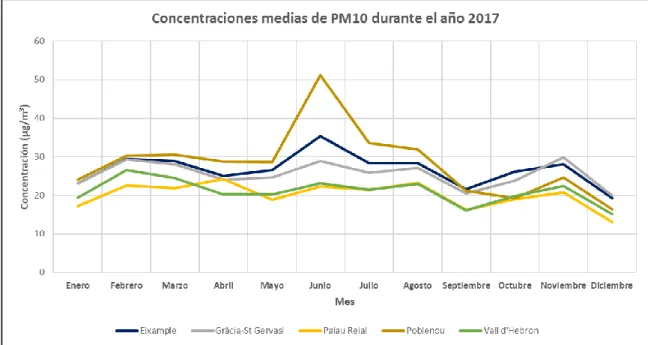 Figura 15. Evolución de los valores medios mensuales de las PM10 en Barcelona  durante el año 2017 (Fuente: elaboración propia)