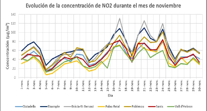 Figura 18. Evolución mensual del dióxido de nitrógeno (NO 2 ) en Barcelona durante el 