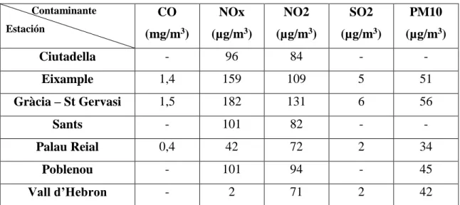 Tabla 13. Concentraciones medias diarias por contaminante para cada estación del 17 de  noviembre de 2017 (Fuente: elaboración propia)