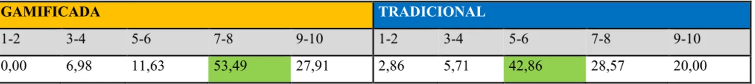 Tabla 5. ¿ Las diferentes sesiones que se han llevado a cabo me han supuesto un reto a superar diariamente? 