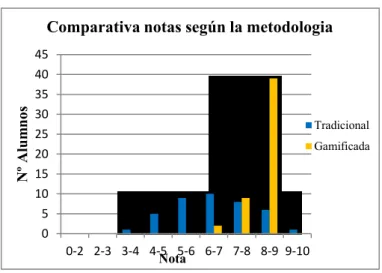 Gráfico 1. Comparativa de las notas obtenidas a las dos metodologías 
