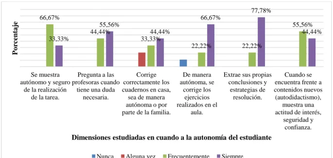 Figura 3. Recuento de frecuencias (en porcentajes) sobre las dimensiones estudiadas en cuanto a la actitud y  capacidad del estudiante, concretamente, sobre su autonomía (febrero de 2016)