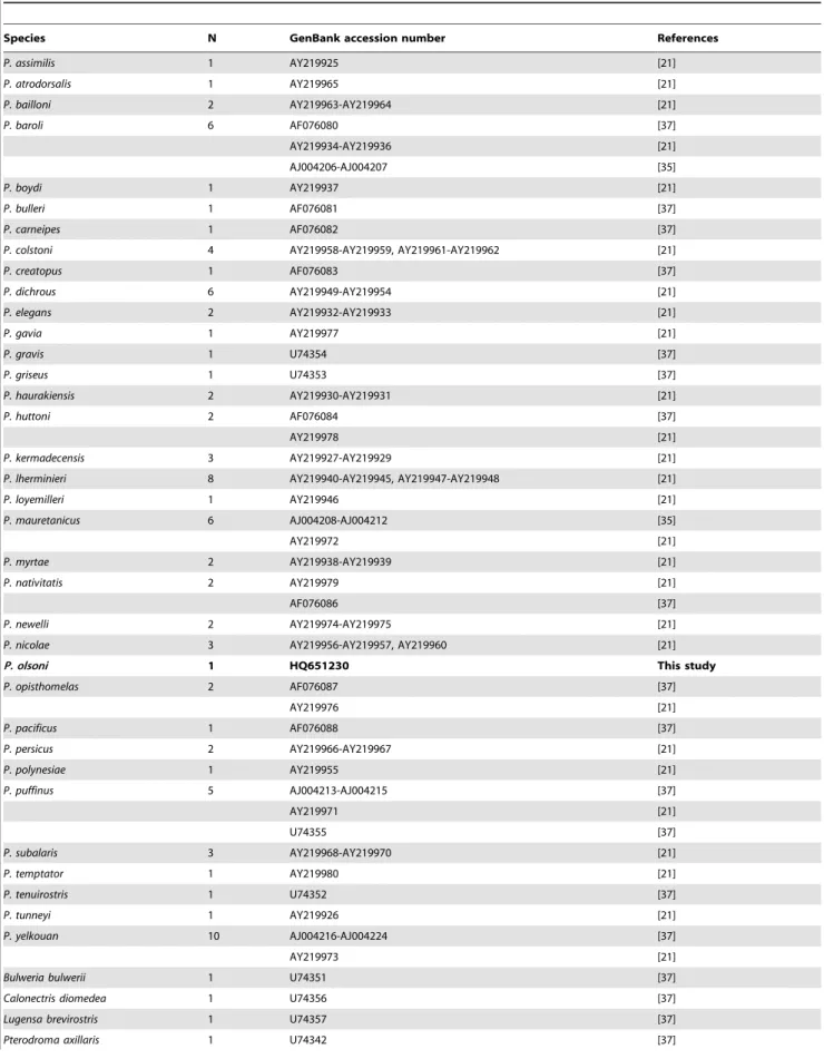 Table 2. Dataset of 87 mtDNA cyt-b sequences from 34 extant species of the genus Puffinus (extracted from the GenBank), plus the haplotype obtained from P