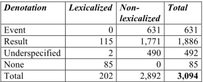 Table  2  presents  the  distribution  of  senses  taking into account the denotation type and the  number  of  arguments