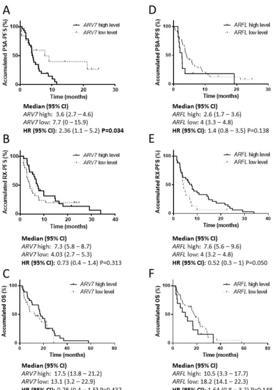 Figure 5. ARFL and ARV7 in PBMC from AA/E-treated patients. Survival analysis in AA/E-treated 