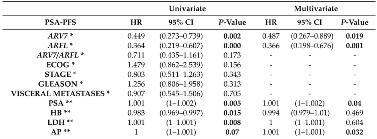 Table 4. Univariate and multivariate Cox model for PSA-PFS in taxane-treated patients adjusted for clinically significant variables (P &lt; 0.1) in univariate analysis.