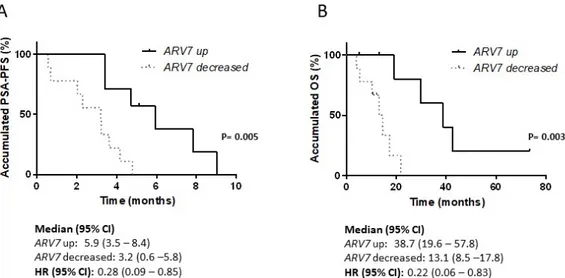 Figure 7. Variations in ARV7 and ARFL expression levels after taxanes. Survival analysis in taxane-