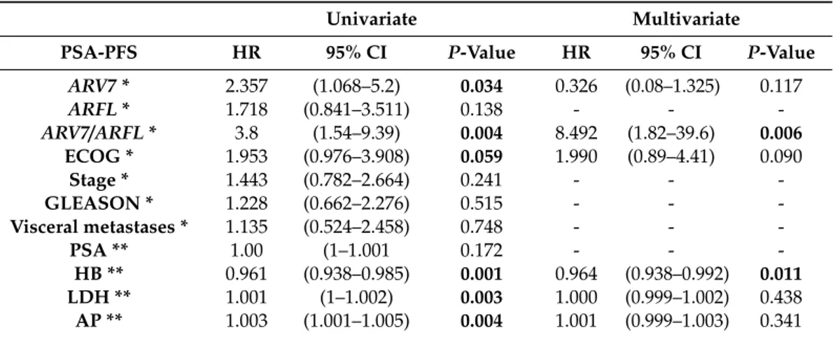 Table 3. Univariate and multivariate Cox model for PSA-PFS in AA/E treated patients adjusted for