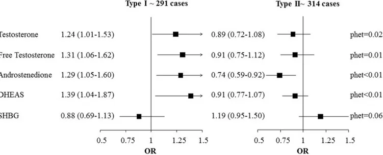 Figure 1. Odds ratios (95% CI) for EOC for doubling of androgen concentrations and EOC risk  by the Type I and Type II classification: the Ovarian Cancer Cohort Consortium (OC3)