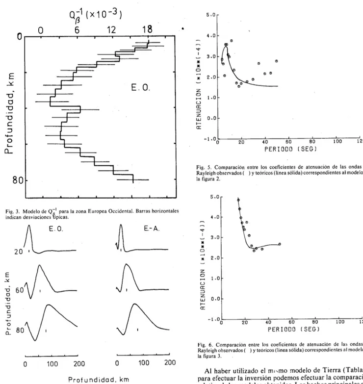 Fig.  5.  Comparacion  entre  los  coeficientes  de  atenuación  de  las  ondas  de  Rayleigh observados  (  )  y teoricos (linea solida) correspondientes al modelo de  la  figura  2