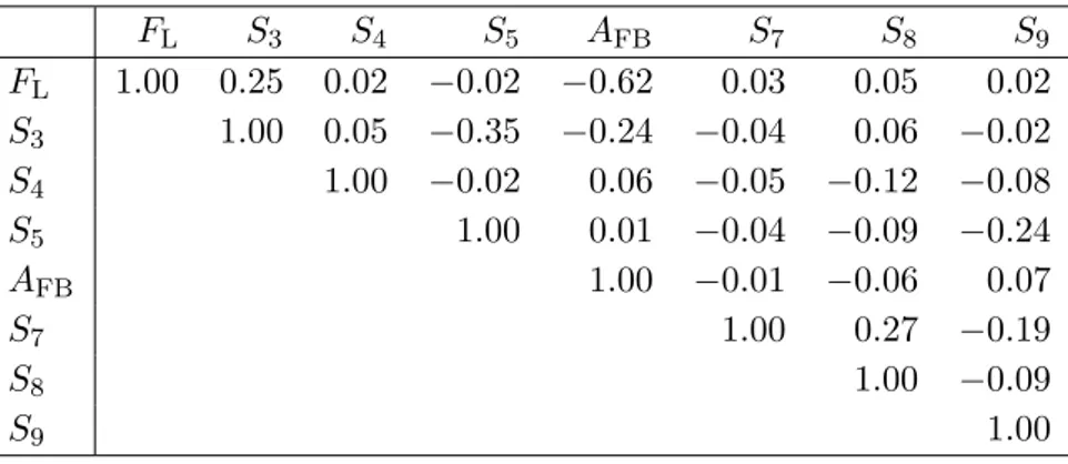 Table 15. Correlation matrix for the CP -averaged observables from the maximum likelihood fit in the bin 11.0 &lt; q 2 &lt; 12.5 GeV 2 /c 4 .