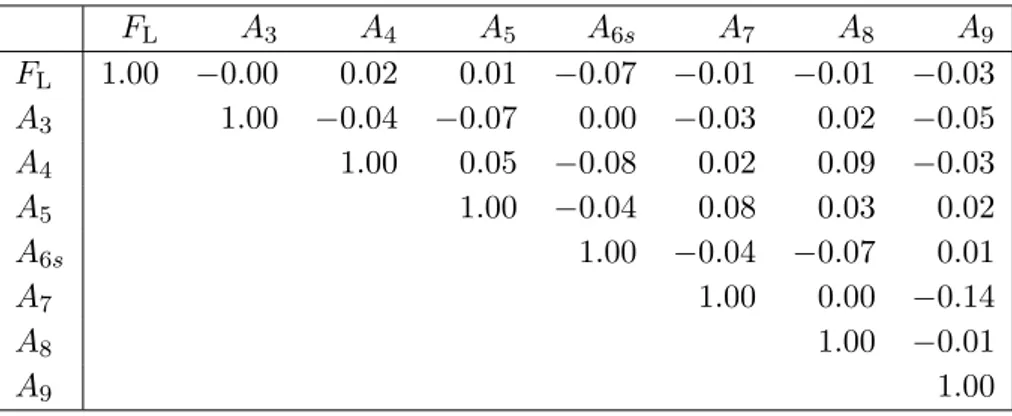 Table 20. Correlation matrix for the CP -asymmetric observables from the maximum likelihood fit in the bin 0.10 &lt; q 2 &lt; 0.98 GeV 2 /c 4 .