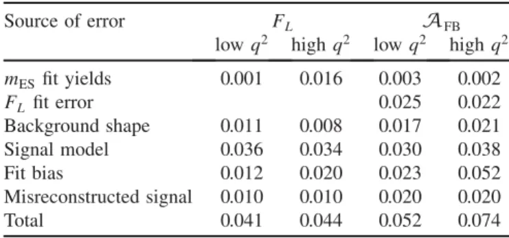 TABLE III. Results for the fits to the K‘ þ ‘  and K  ‘ þ ‘  samples. N S is the number of signal events in the m ES fit
