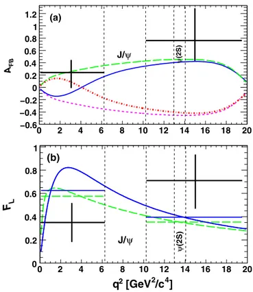 FIG. 3 (color online). Plots of our results for (a) A FB and (b) F L for the decay B ! K  ‘ þ ‘  showing comparisons with SM (solid line); C eff 7 ¼ C eff7 (long dashed line); C eff9 C eff10 ¼ C eff