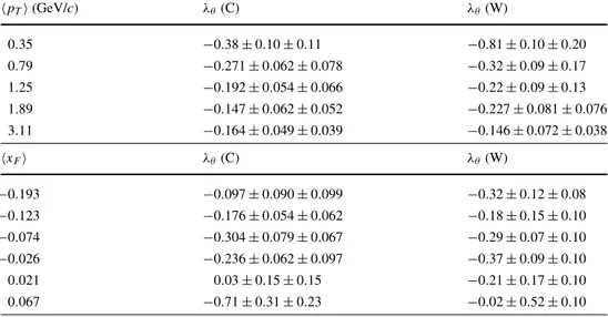 Table 3.5 Values of the parameter λ θ measured in the