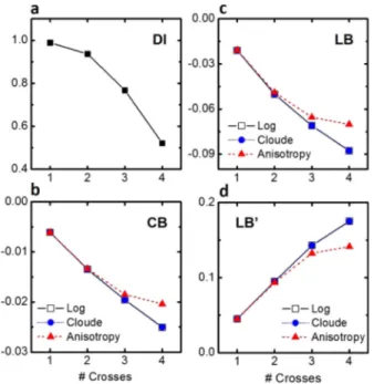Fig. 2. Depolarization index DI (a) and the three elementary birefringence (B) properties,