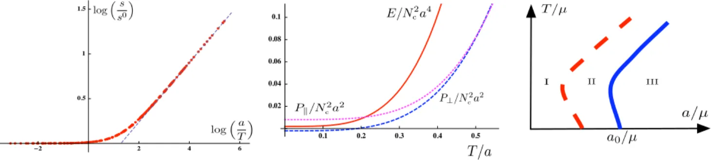 FIG. 1 (color online). (Left) Entropy density as a function of a=T. (Center) Energy and pressures as functions of T=a for fixed a ’ 2:86 and log	 ¼ 1=2