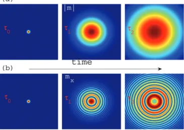 FIG. 2. (Color online) Spatial dependence of the amplitude of the excita- excita-tion, |m| 2 ¼ m x