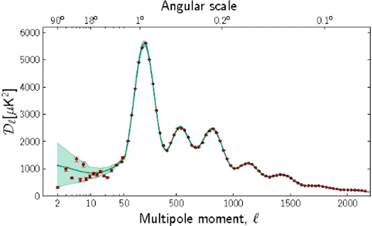 FIG. 1: Temperature fluctuations detected by Planck at dif- dif-ferent angular scales on the sky