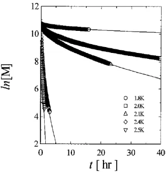 Figura A.2.1. Variación de la magnetización con el tiempo para el Mn 12  en función 