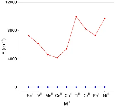 Figura  1.3.2.  Energía  de  los  orbitales  d  para  los  complejos  tetraédricos  en  los  distintos metales M I I : azul, 