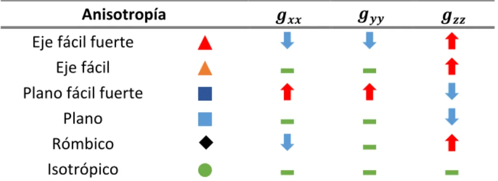 Tabla  1.4.6.  Ejemplos  de  la  asignación  del  tipo  de  anisotropía  en  función  de  las  variaciones de las distintas componentes del tensor g