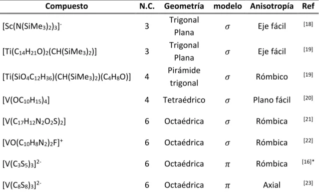 Tabla  1.5.1.  Anisotropías  confirmadas  experimentalmente  para  sistemas  con  espín ½ y configuración 